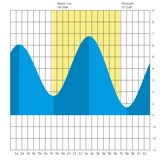 Arcata tide chart for Thursday, October 3, 2024