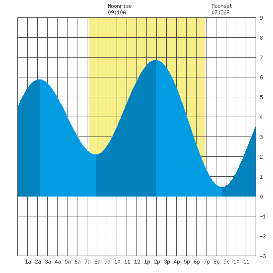 Arcata tide chart for Friday, October 4, 2024