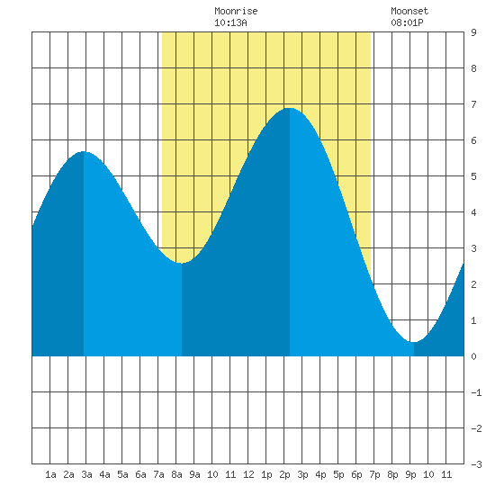 Arcata tide chart for Saturday, October 5, 2024