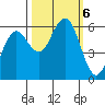 Arcata tide chart for Sunday, October 6, 2024