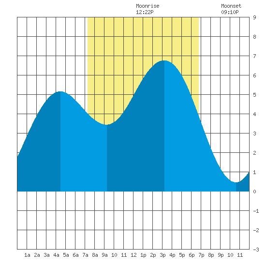 Arcata tide chart for Monday, October 7, 2024