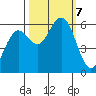 Arcata tide chart for Monday, October 7, 2024