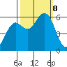 Arcata tide chart for Tuesday, October 8, 2024