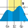 Arcata tide chart for Wednesday, October 9, 2024