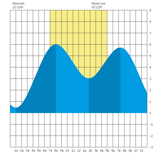 Arcata tide chart for Sunday, November 10, 2024