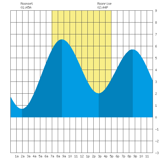 Arcata tide chart for Monday, November 11, 2024