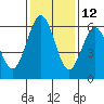 Arcata tide chart for Tuesday, November 12, 2024
