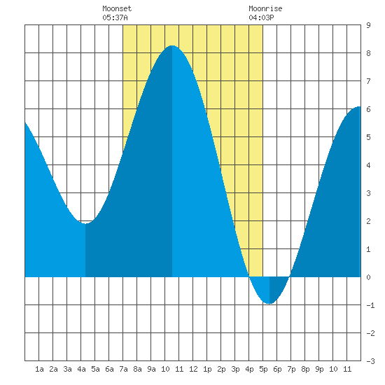 Arcata tide chart for Thursday, November 14, 2024