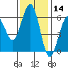 Arcata tide chart for Thursday, November 14, 2024