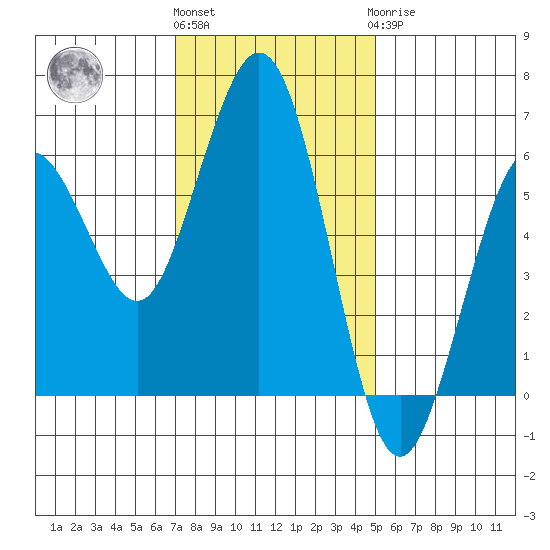 Arcata tide chart for Friday, November 15, 2024