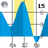 Arcata tide chart for Friday, November 15, 2024