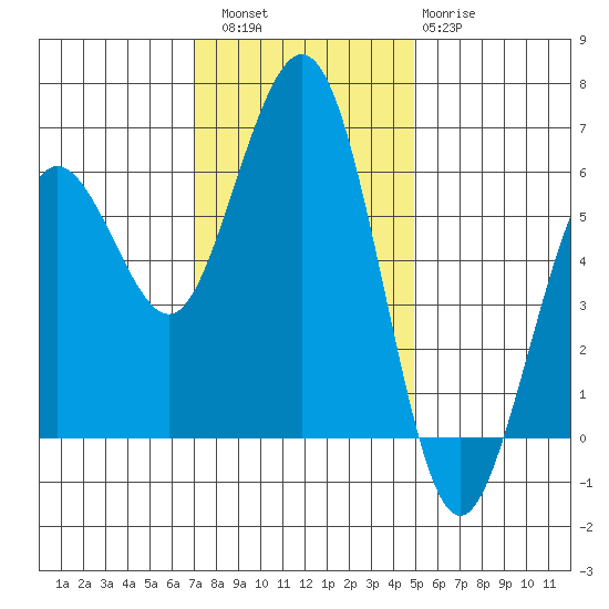 Arcata tide chart for Saturday, November 16, 2024
