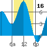 Arcata tide chart for Saturday, November 16, 2024