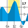Arcata tide chart for Sunday, November 17, 2024