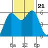 Arcata tide chart for Thursday, November 21, 2024