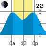 Arcata tide chart for Friday, November 22, 2024