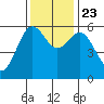 Arcata tide chart for Saturday, November 23, 2024