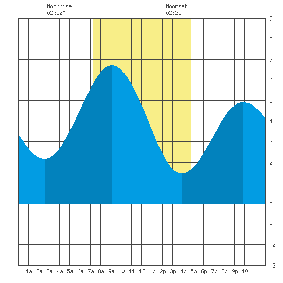 Arcata tide chart for Tuesday, November 26, 2024