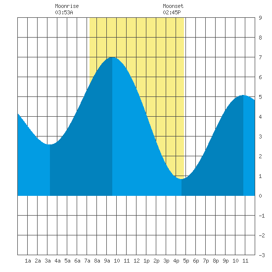 Arcata tide chart for Wednesday, November 27, 2024