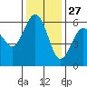 Arcata tide chart for Wednesday, November 27, 2024