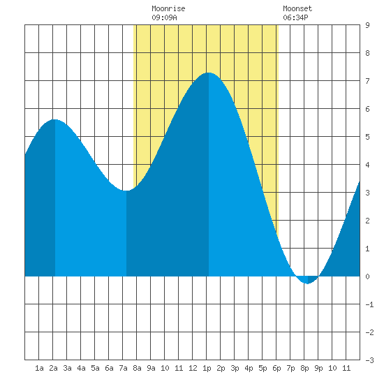 Arcata tide chart for Saturday, November 2, 2024