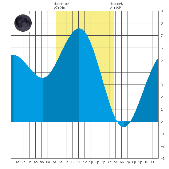Arcata tide chart for Saturday, November 30, 2024