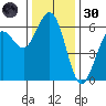 Arcata tide chart for Saturday, November 30, 2024