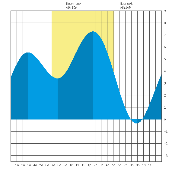 Arcata tide chart for Sunday, November 3, 2024