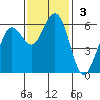 Arcata tide chart for Sunday, November 3, 2024
