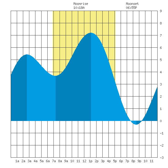 Arcata tide chart for Monday, November 4, 2024