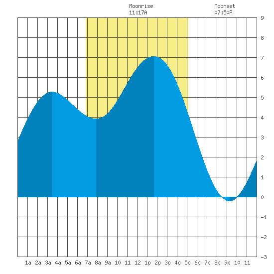 Arcata tide chart for Tuesday, November 5, 2024