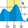 Arcata tide chart for Tuesday, November 5, 2024