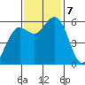 Arcata tide chart for Thursday, November 7, 2024