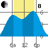 Arcata tide chart for Friday, November 8, 2024