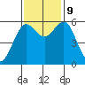 Arcata tide chart for Saturday, November 9, 2024