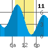 Arcata tide chart for Wednesday, December 11, 2024