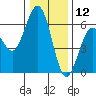 Arcata tide chart for Thursday, December 12, 2024