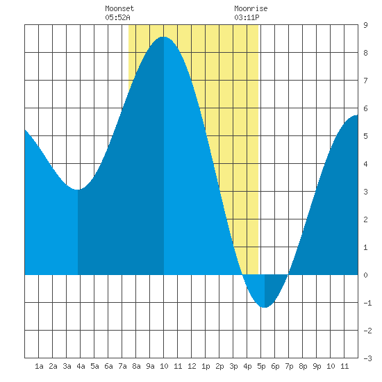 Arcata tide chart for Friday, December 13, 2024