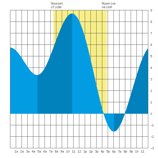 Arcata tide chart for Saturday, December 14, 2024
