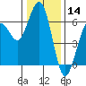 Arcata tide chart for Saturday, December 14, 2024