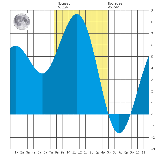 Arcata tide chart for Sunday, December 15, 2024
