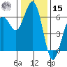 Arcata tide chart for Sunday, December 15, 2024