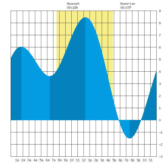 Arcata tide chart for Monday, December 16, 2024