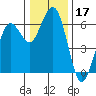 Arcata tide chart for Tuesday, December 17, 2024