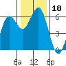 Arcata tide chart for Wednesday, December 18, 2024
