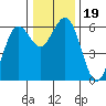 Arcata tide chart for Thursday, December 19, 2024