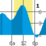 Arcata tide chart for Sunday, December 1, 2024