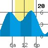 Arcata tide chart for Friday, December 20, 2024
