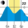Arcata tide chart for Sunday, December 22, 2024