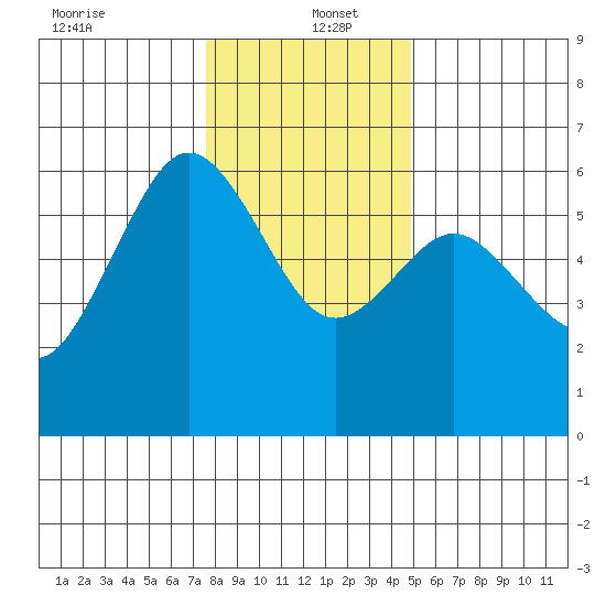 Arcata tide chart for Monday, December 23, 2024